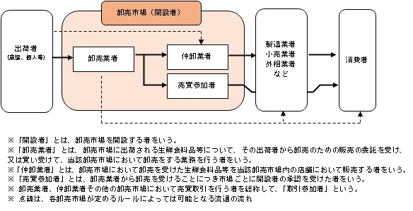 チャート図：卸売の流れ