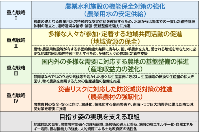 みらいプラン2025-2028　重点