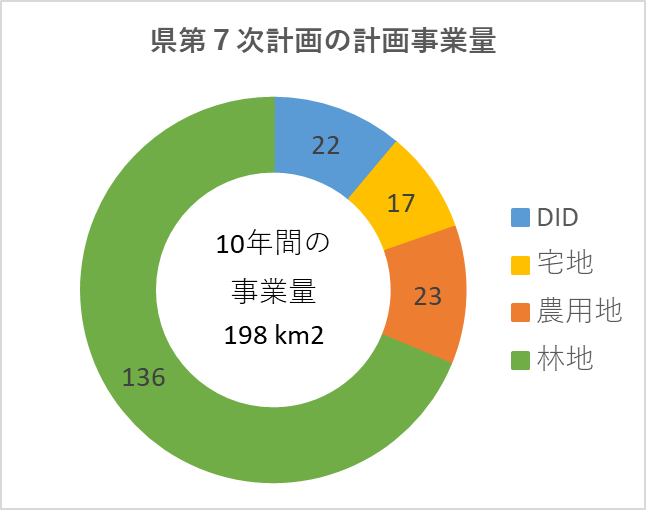 県7次計画の地帯別事業量