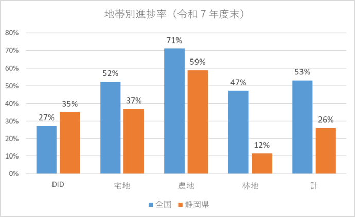 令和7年度末の地帯別進捗率です。