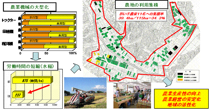 説明図：ほ場整備事業