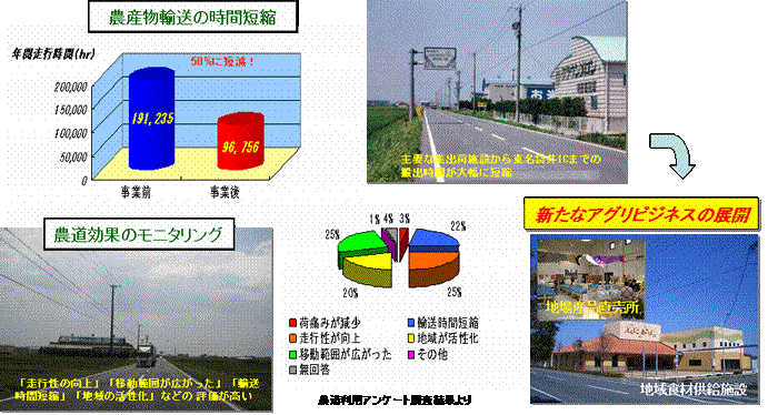 説明図：農道整備事業