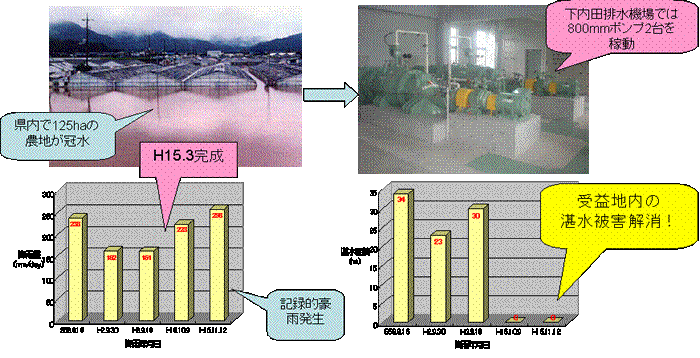 説明図：湛水防除事業