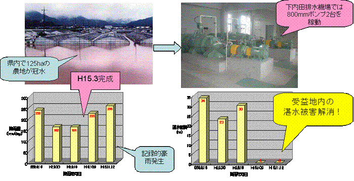 説明図：湛水防除事業