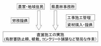 イラスト：直営施工の体系図