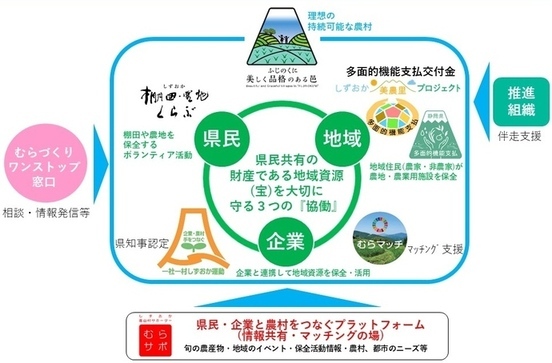 取組図：ふじのくに美しく品格のある邑づくり