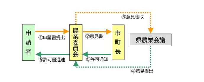 説明図：4ヘクタール以下の農地の転用（権限未移譲市町の場合）について