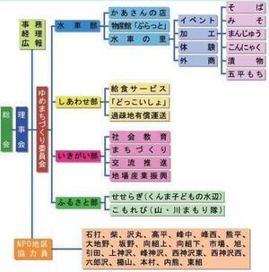 図解：NPO法人の組織図