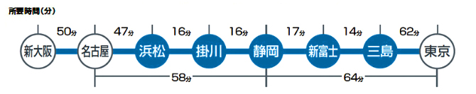 イラスト：東海道新幹線の簡易路線図