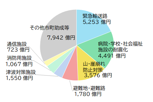 防災対策の実績
