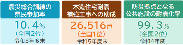 防災対策の実績