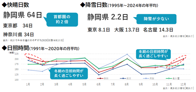 気候条件
