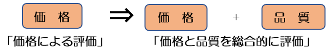 総合評価落札方式イメージ図