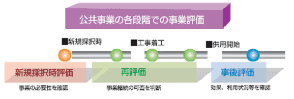 イラスト：事業実施過程における事業評価