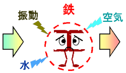 イラスト:長い間に、鉄は弱くなります。