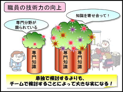 イラスト：職員の技術力向上