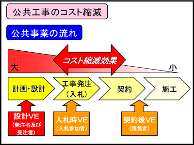 イラスト：公共工事のコスト縮減