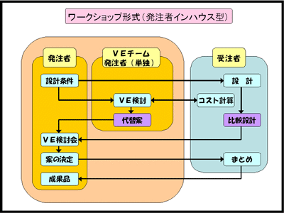 ワークショップ形式(発注者インハウス型)フロー図