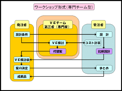 ワークショップ形式(専門チーム型)フロー図