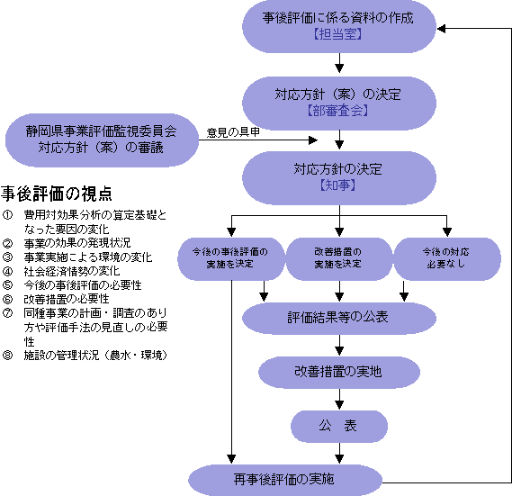 イラスト：事後評価の流れ