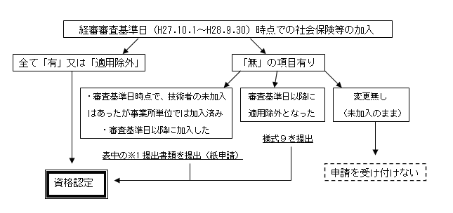 イラスト：社会保険の加入状況別 入札参加資格申請のチャート