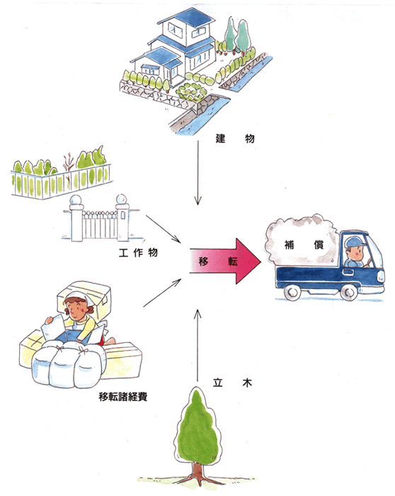 イラスト：建物等の補償