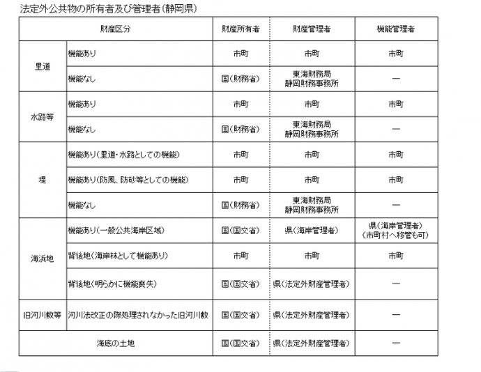 表：法定外公共物の所有者及び管理者（静岡県）