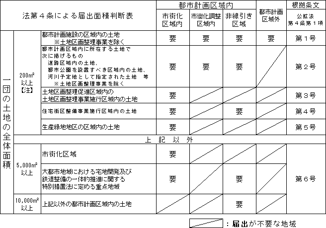 表：土地を有償譲渡しようとするときに届出が必要となる範囲