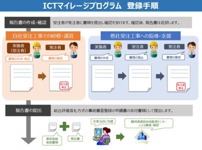 イラスト：ICTマイレージプログラム　登録手順