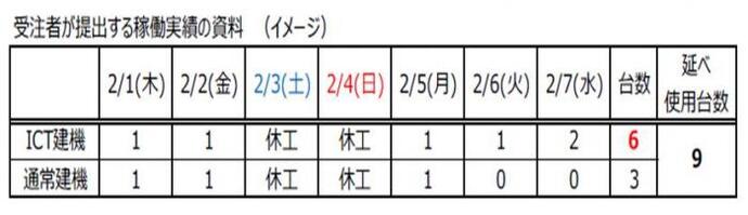 表：受注者が提出する稼働実績の資料（イメージ）