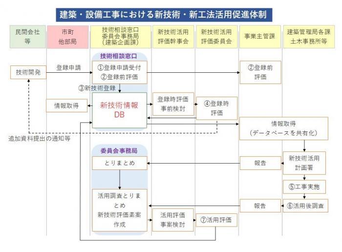 イラスト：新技術促進体制