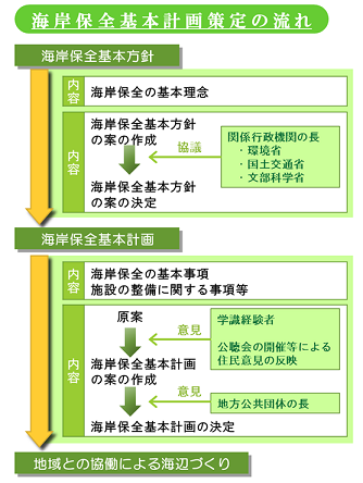 イラスト:基本計画策定フロー