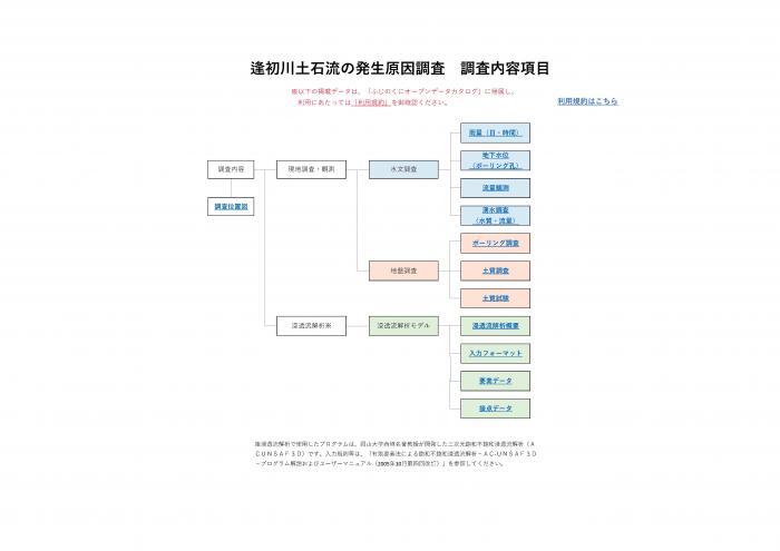 図解：逢初川土石流の発生原因調査　調査内容項目