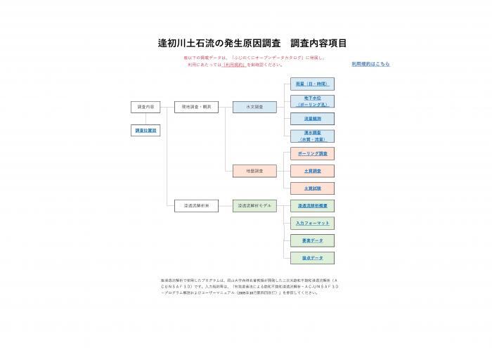 図解：逢初川土石流の発生原因調査　調査内容項目