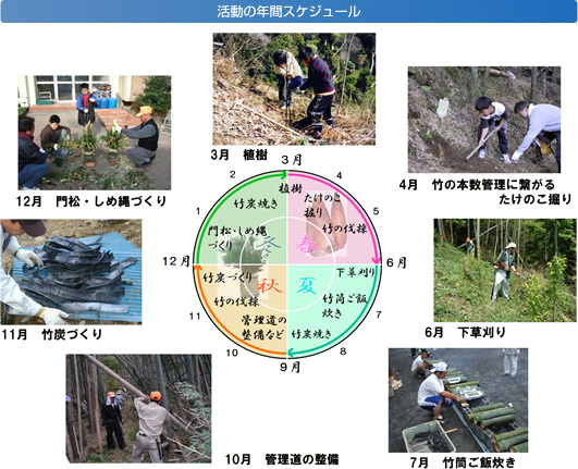 写真：『森と水辺を育てる会』の活動の年間スケジュール