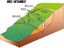 イラスト：抑止工(地下水排栓工)