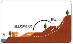 イラスト：排土工、押さえ盛土工