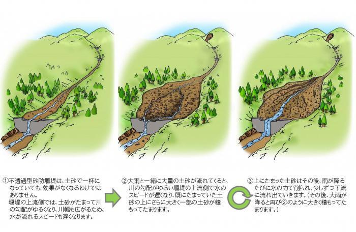 イラスト：不透過型砂防堰堤が土砂の流れを調整する働き