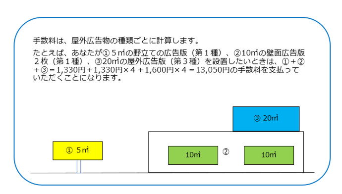 図：申請手数料の計算方法説明