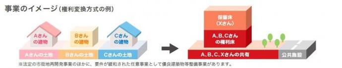 イラスト：権利変換方式の例