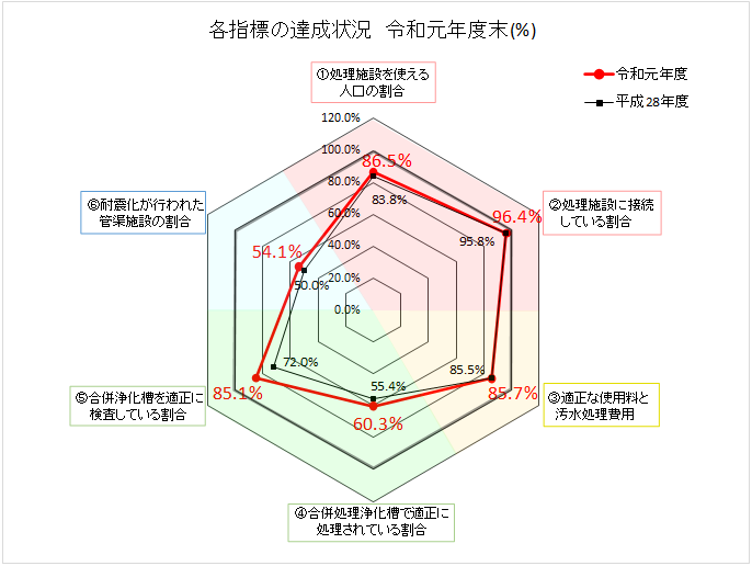 グラフ：長期計画進捗（R1）