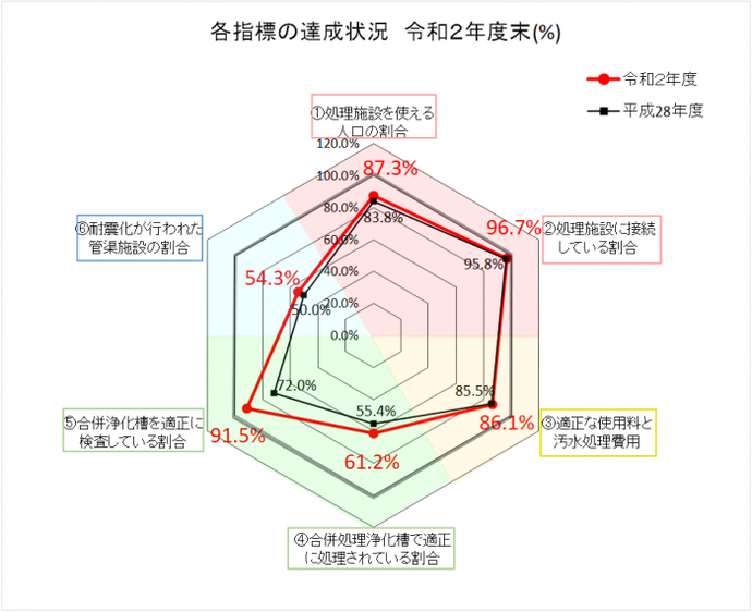 グラフ：長期計画進捗（R2）