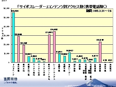 スライド写真：サイポスレーダーコンテンツ別アクセス数