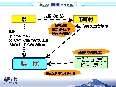 スライド写真：住宅耐震補強の支援体制