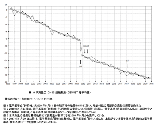 グラフ：掛川を基準にした御前崎の地盤沈下量