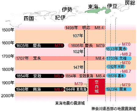 グラフ：南海トラフ地震発生状況