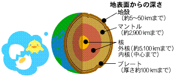 イラスト：地球の断面図