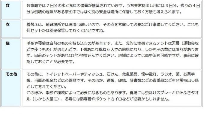 表：避難場所で必要なもの一覧