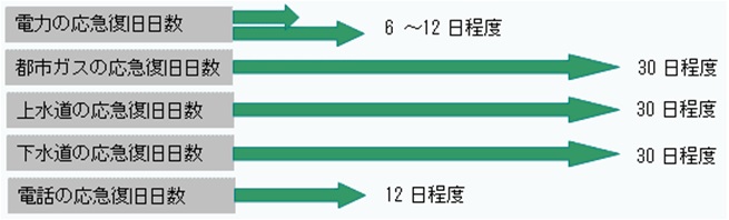 説明図:ライフライン回復の目安
