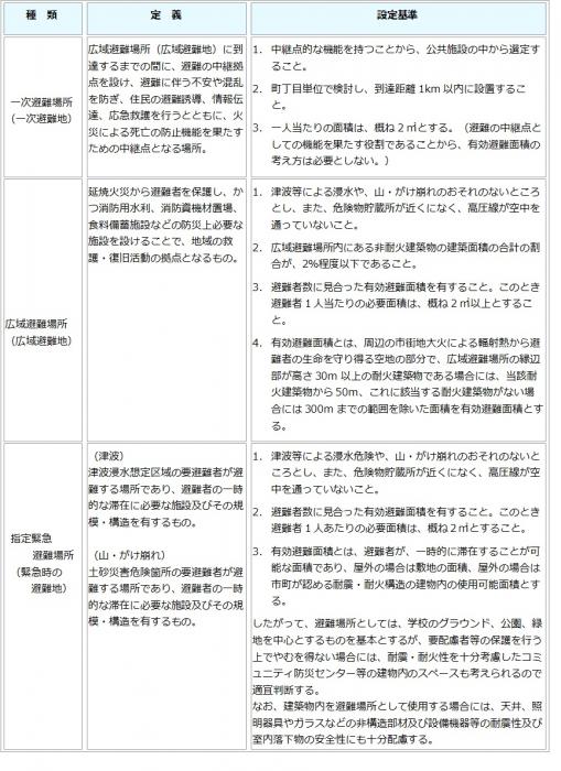 表：各避難場所の定義と設定基準